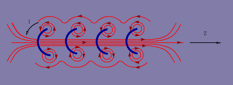 Figure 2: Magnetic field in a